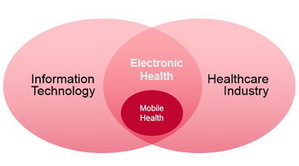 eHealth与mHealth应用差异。