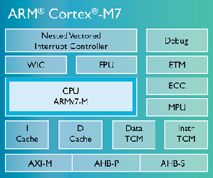 Cortex-M7的推出,是否会打破MCU与MPU之间的隔阂?