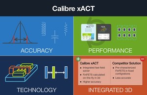 全新Calibre xACT寄生電路參數抽取平台可滿足先進製程廣泛的寄生電路參數抽取需求