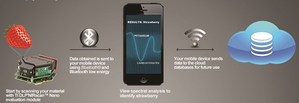TI DLP NIRscan Nano 实现超级行动物质检测分析示意图