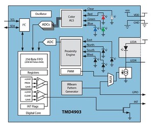 TMx4903系列光學感測器模組,整合通用遠端控制、條碼模擬、RGB顏色感測、距離感測和3D手勢檢測功能。