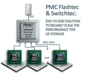 PMC 发布PCI Express (PCIe)3.0储存交换器,以及快速的固态硬碟(SSD)控制器..