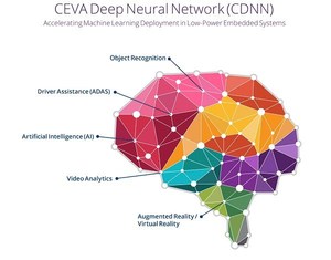 CDNN充分利用CEVA-XM4 成像和视觉DSP的处理能力,使得嵌入式系统执行深层学习任务的速度比建基于GPU的系统提高三倍...