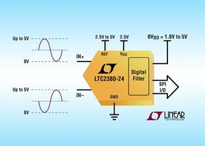 LTC2380-24使用晶片上的數位濾波器來平均轉換結果,去除了數位主機的處理負荷,並節省了數位資源和相關的功率。