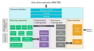 ARMv8-M架构将ARM TrustZone技术延伸至微控制器,协助开发人员轻松打造小型嵌入式装置防护机制。