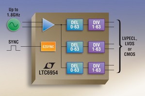 LTC6954可透過1到63之間的任意整數來獨立區分輸入時脈,並且提供每個輸出由0到63輸入時脈週期之獨立延遲能力。