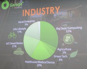 創新創業的比例(資料來源:Garage+ 攝影:陳復霞)