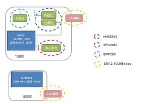 新唐主控板采用新唐32 bit Cortex-M4 M452微控制器支援失控保护,透过控制电子调速器达到飞行目的