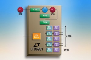 低相位噪声整数N频率合成器LTC6951拥有多晶片合成及JESD204B定时,具备内建的VCO和超低抖动时脉分配。