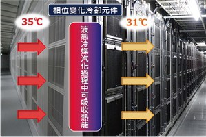 全新的資料中心活用了汽化熱原理的NEC冷卻技術,伺服器機房牆面全部都架設了相位變化冷卻元件....