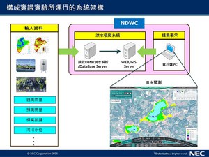 NEC與泰國的國家災害警報中心合作,在泰國北部的程逸府(Uttaradit),活用洪水模擬系統,針對淹水區域進行預測的實證實驗
