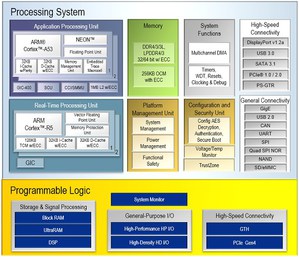 全新双核CG元件提升Zynq UltraScale+系列的处理扩充能力。