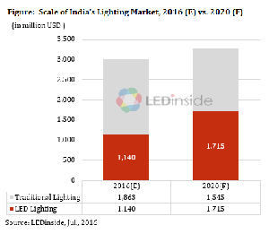 印度LED照明市場迅速成長,2016年市場規模將達11.4億美元。