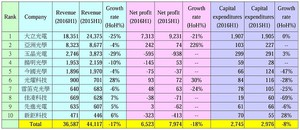 台灣精密光學元件廠營收、獲利、資本支出 (單位:百萬台幣) 資料來源:PIDA,2016/8