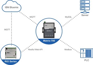 工業4.0需串起許多設備與各類技術人員,瀚達電子推出Matrix-700嵌入式工業電腦,透過Node-RED串起IT / OT之間領域知識的溝通橋樑。