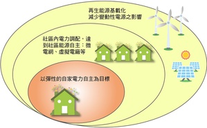 城市中储能系统的运用角色(资料来源:工研院IEK 2016/11)