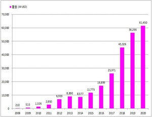 全球OLED市場預測(資料來源:UBI,PIDA整理 2016/11)