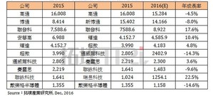 2015~2016年全球前十名无晶圆厂IC设计业者晶片营收排名 (单位:百万美元)
