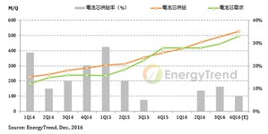 2014~2016年動力用圓柱型鋰電池供需走勢