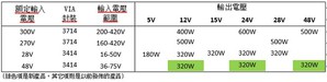 采用VIA封装的DCM可从宽范围的未稳压输入来产生隔离、稳压的高效输出,功率密度远远高于同类竞争产品。