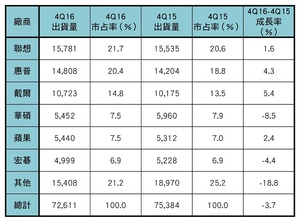 2016年第四季全球PC大廠單位出貨量初估值(單位:千台)(資料來源:Gartner 2017年1月)