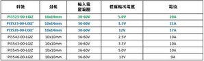 列表为Vicor当前推出的产品与现有产品(绿色表示新部件,蓝色表示即将推出的产品,其它颜色则表示此前推出的产品)