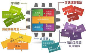 图为无线感测晶片五大区块--使用国研院晶片中心研发的「感测晶片高速整合技术」,可快速组合完成物联网应用的无线感测晶片,大幅简化设计及测试时间,加速物联网应用的创新投入。