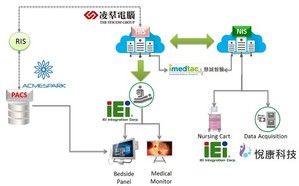 威強電智慧醫院軟硬體整合架構圖