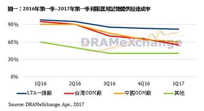 最新研究显示,伺服器用记忆体供给持续吃紧,且仍有供给缺口未能完全满足需求。