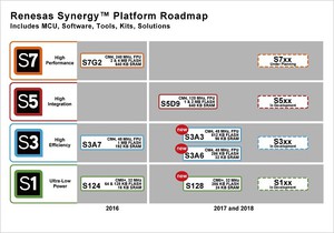 瑞薩新增S128、S3A3及S3A6群組在Synergy平台內,實現可擴充且相容的Synergy MCU完整產品組合。