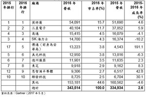 全球营收前10大半导体厂商(单位:百万美元)