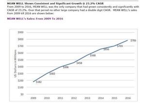 根據MTC報告,明緯以2016年USD783M的營收實績,在全球電源供應器(DC輸出)的電源排名中名列第五...