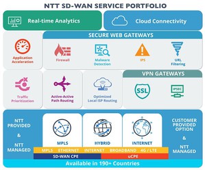NTT Com配置以环球云端为基础之SD-WAN安全网页闸道和应用程式加速服务,提供与主要云端及SaaS平台优化、稳健的连接,灵活的优化网络使用率。(Graphic: Business Wire)