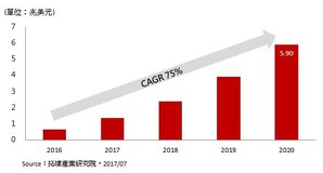 2016-2020年全球智慧投顾管理资产规模(AUM)
