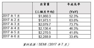 今年上半年北美设备出货金额较去年同期成长50%,尽管每月出货成长趋缓...