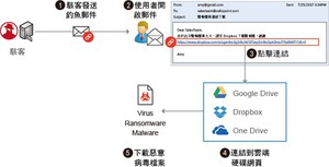 以釣魚結合雲端硬碟的新形態攻擊,讓許多人疏於防範連結而下載勒索病毒或惡意程式。