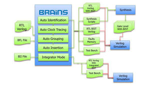 BRAINS操作流程圖
厚翼科技(HOY Technologies)針對各式記憶體提供測試與修復解決方案,提供最佳化的記憶體測試電路。