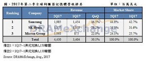 2017年第二季全球伺服器记忆体营收排名 (单位:百万美元)