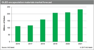 OLED封装材料市场预测。(Source:IHS Markit)