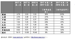 各地区季出货金额逐季和逐年对照表    （单位：十亿美元）