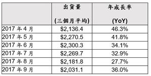 2017年4月至2017年9月北美半导体设备市场出货统计(单位:百万美元)//资料来源:SEMI(2017年10月)