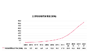 全球電動機車銷售量預測 **資料來源:工研院IEK(2017/10)