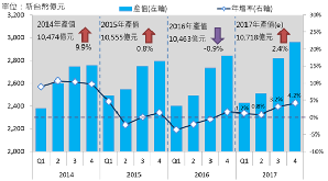 台灣零組件產業趨勢 **資料來源:工研院IEK、經濟部ITIS計畫(2017/11)