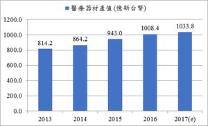 資料來源:2017年台灣醫療器材產業調查結果;工研院IEK ITIS研究團隊(2017/10)