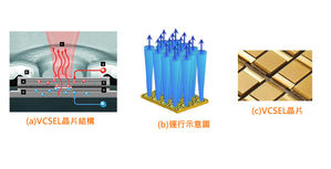 VCSEL的結構和功能。(source: Philips)