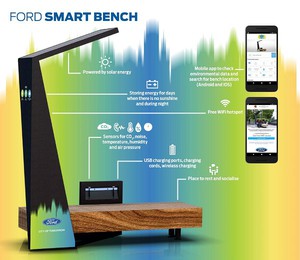 Ford與智慧城市新創公司–Strawberry Energy正在建置智慧長椅,為行人在城市中休憩時提供免費的太陽能手機充電功能和Wi-Fi服務。