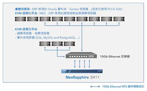 NeoSapphire 3411協助複合材料應用領導廠商拓凱實業,加速資料處理速度並提高營運效能