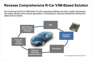 瑞薩電子推出R-Car V3M全面解決方案,將加速入門級和中級車款上的NCAP前置攝影鏡頭應用開發。