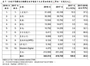 表1:全球半导体设计总体有效市场前十大企业初估排名(单位:百万美元)