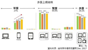 雙屏上網為主流,單屏與多屏上網使用情形趨近。